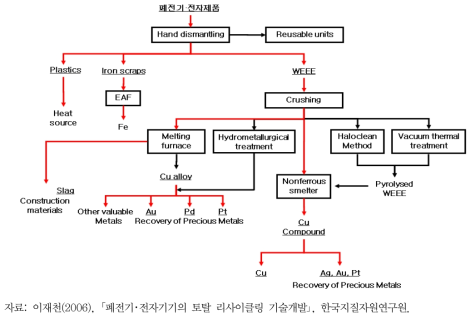 국내·외에서 개발된 폐전기·전자제품의 재활용 공정 흐름도