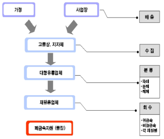 폐전자제품 배출과 폐금속자원 회수 과정