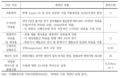 WEEE 지침 개정안의 주요 내용(2008)