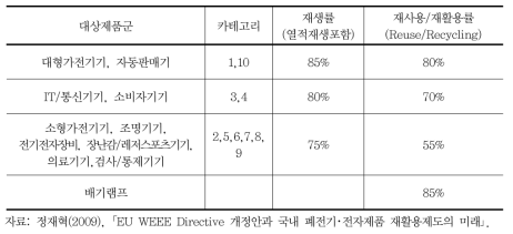 재생 목표율 개정안