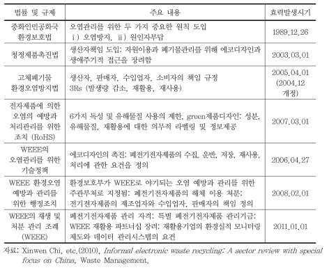 중국의 WEEE 관리 관련 법률과 규제 개관