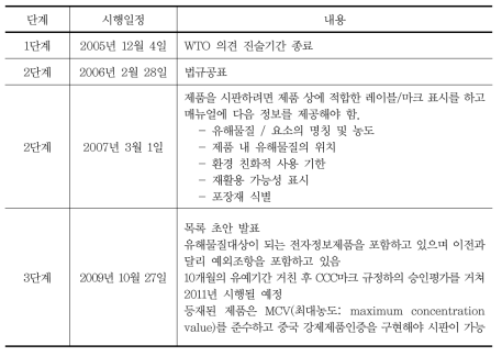 특정유해물질규제지침(RoHS) 일정