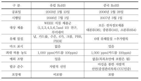 유럽연합과 중국 RoHS 차이점