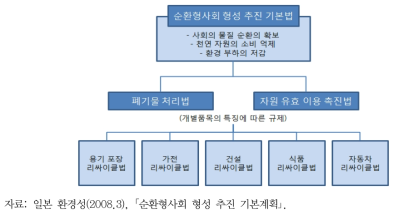 일본의 자원 리사이클 관계 법령 구조