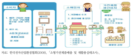 일본의 폐가전제품 재활용 체계