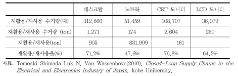 컴퓨터 재활용·재사용 현황(2007)