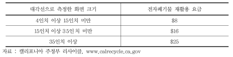 캘리포니아 전자폐기물 재활용 수수료