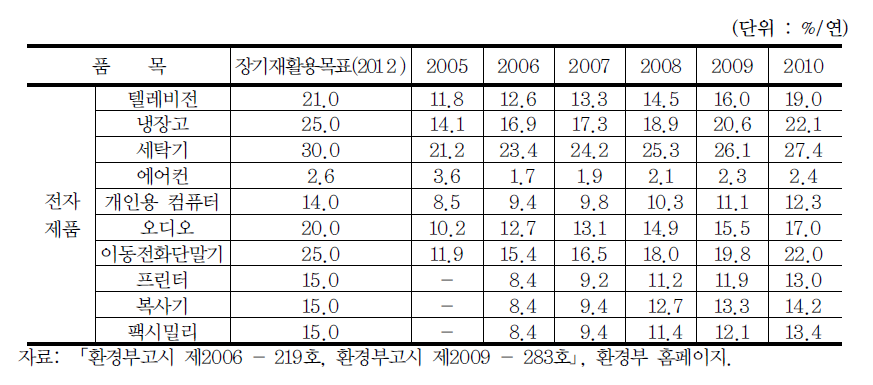 EPR 재활용의무대상 품목의 재활용 의무율