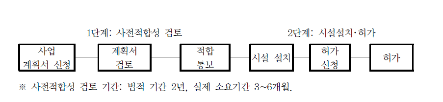 재활용업 허가 절차도