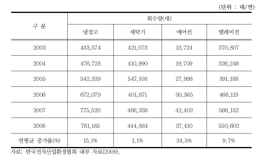 대형폐가전제품 회수량 추이