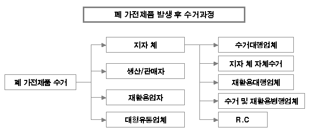 폐전기·전자제품 발생 후 수거과정