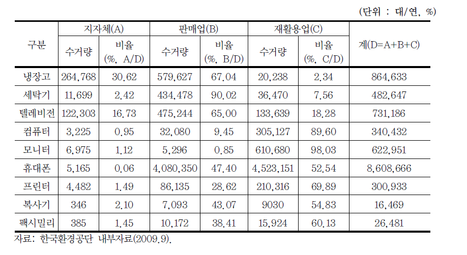 폐전기·전자제품 수거주체별 수거량 및 비율(2008, 수량기준)