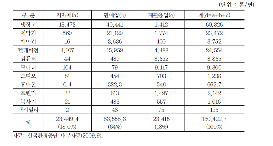 폐전기·전자제품 수거주체별 수거량 및 비율(2008, 중량기준)