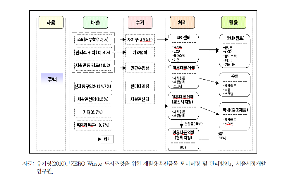 서울시 폐휴대폰 처리경로(SR 센터 설치 이후)