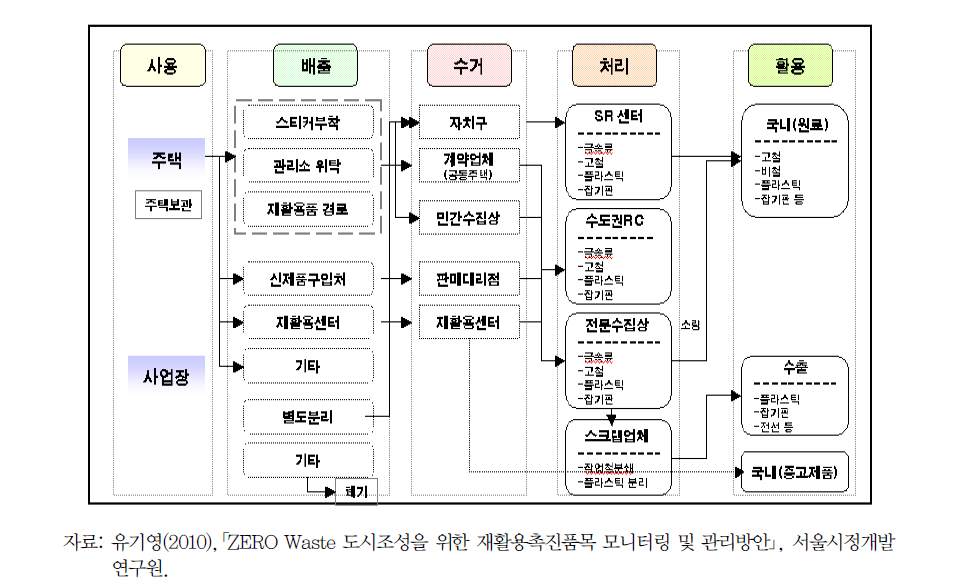 서울에서 발생된 폐전기밥솥의 처리경로