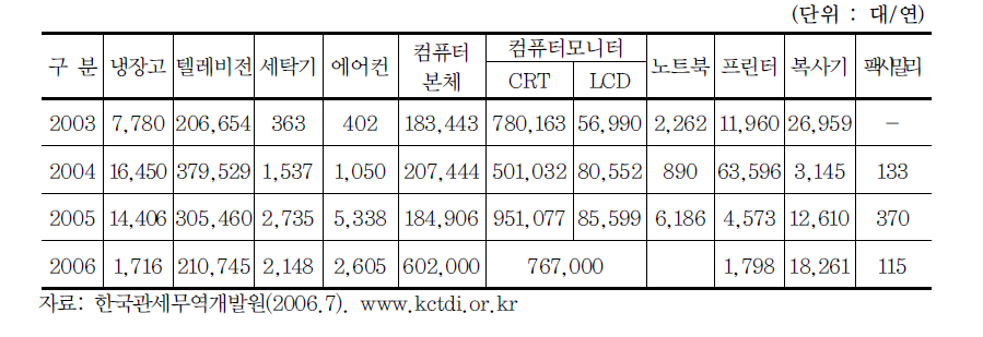 전기·전자제품 중고 수출현황(2003~2006)