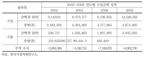 희유금속 수출입 무역통계(2002~2008)