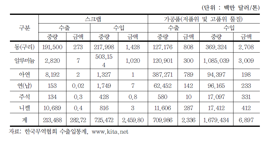 주요금속별 스크랩 가공품 수출입 현황(2008)