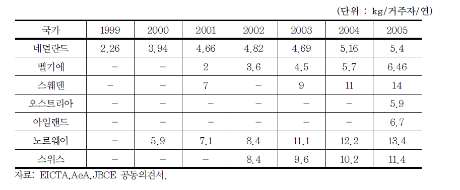 회원국별 폐전기·전자제품 수거량