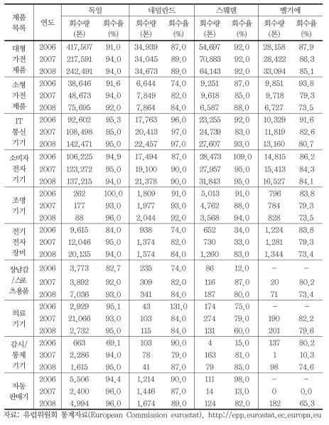 EU 주요국가의 WEEE 품목별 회수현황