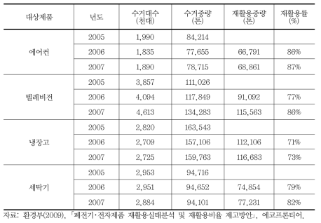 일본의 4대 품목 수거량 추이