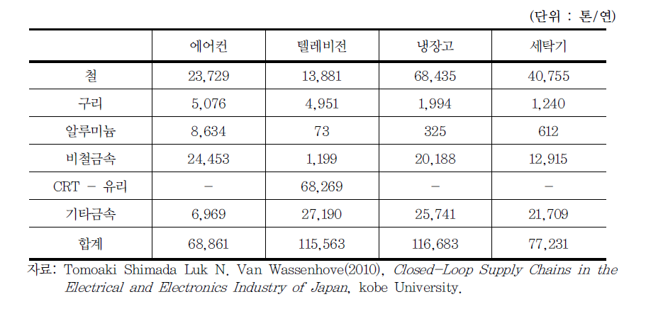 4가지 품목 대상 폐금속자원 재활용 현황