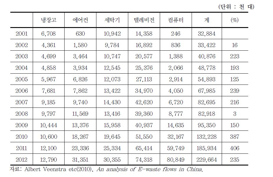 중국의 폐전기·전자제품 발생 추정량