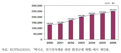 멕시코 전기·전자제품 폐기물 발생 현황