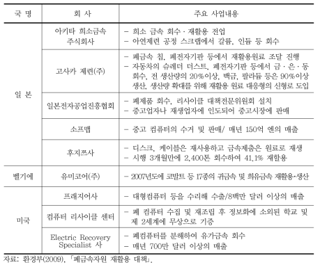 외국 폐금속 재활용업 및 재활용사례