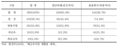 국내 폐금속재활용업 현황