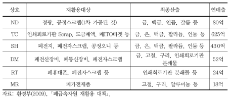 국내 대표적 폐금속재활용 사업자 현황