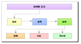 중간처리업체 폐전자제품 처리경로