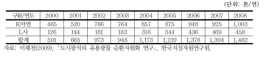 국내 은 생산 추이