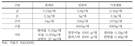 주요 전자제품 유가금속 함량 현황