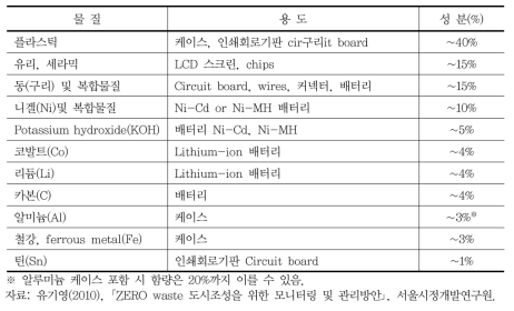 휴대폰에 다량 함유된 물질