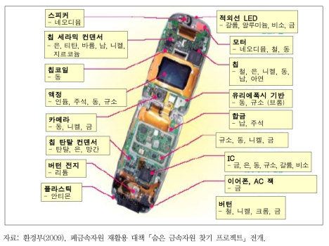 휴대폰 구성성분