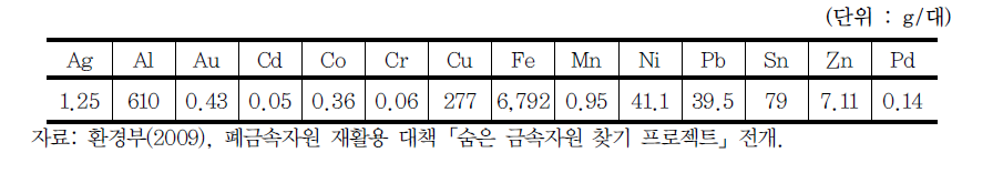 폐컴퓨터 금속함유량