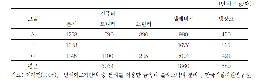 국내 전자제품의 인쇄회로기판 사용량