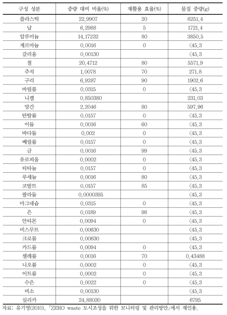 데스크탑 컴퓨터의 구성물질