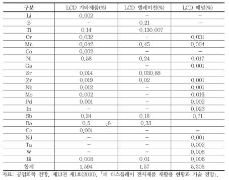 디스플레이 제품에 함유되어있는 희귀금속 함량