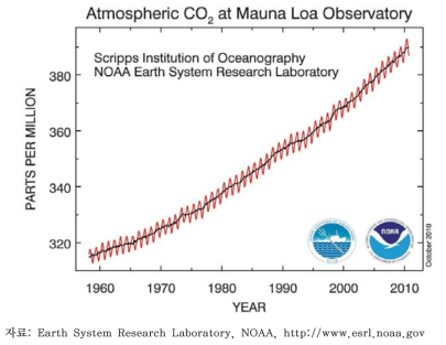 하와이 Mauna Loa 관측소에서 측정된 이산화탄소 농도(고도 약 3,400m)