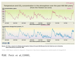 남극의 Vostok 빙하에서 관찰된 이산화탄소 농도와 지표 온도의 지난 42만년간의 상관관계