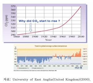1860년부터 2000년까지의 지구 이산화탄소 농도와 지표 온도의 상관관계