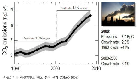 1990년 이후 화석연료와 시멘트 생산에 따른 이산화탄소 배출량의 변화