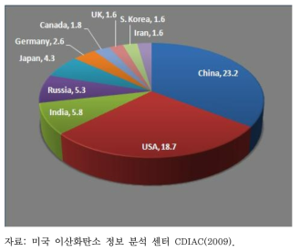 2008년 화석연료 및 시멘트 생산에 따른 이산화탄소 배출량 상위 10개국의 배출량 자료 (전체배출량 대비 %)