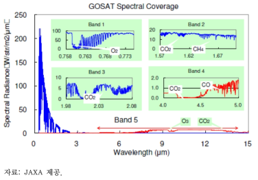 GOSAT의 분광학적 측정범위
