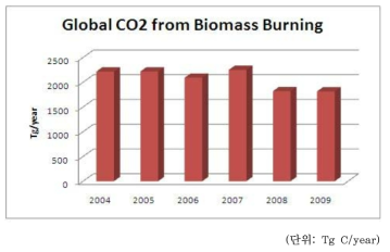GEOS-Chem에 사용된 GFEDv2 바이오매스 연소의 연간 이산화탄소 배출 총량(2004~2009)