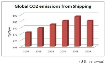 GEOS-Chem의 선박 수송에 의한 연간 이산화탄소 배출 총량