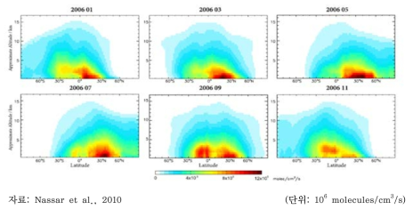 GEOS의 월별 광화학적 반응에 의한 이산화탄소 생산량의 위도-고도 분포