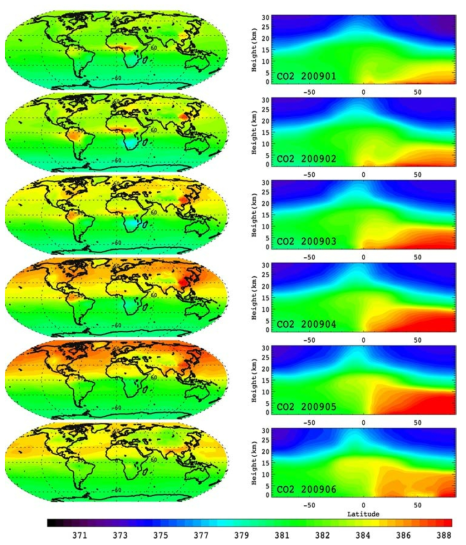 GEOS-Chem으로 모의한 이산화탄소의 2009년 월별(1~6월) 평균농도 (왼쪽 칼럼 단위 xCO₂ ppmv)와 위도-고도 분포(오른쪽)